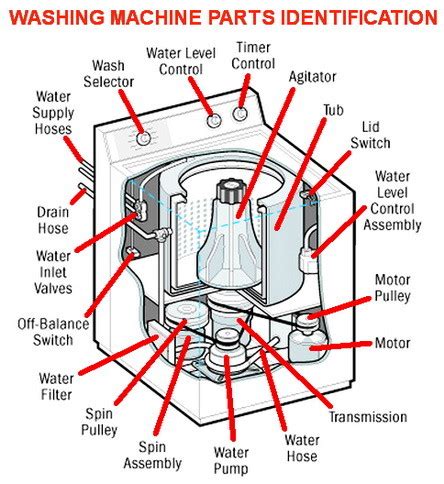 diy washing machine repair troubleshooting preparation guide