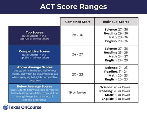 act score ranges college information career counseling school study tips