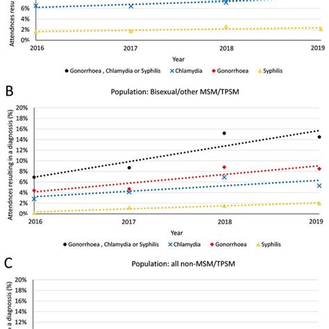 trends in chlamydia gonorrhoea and syphilis in a homosexual