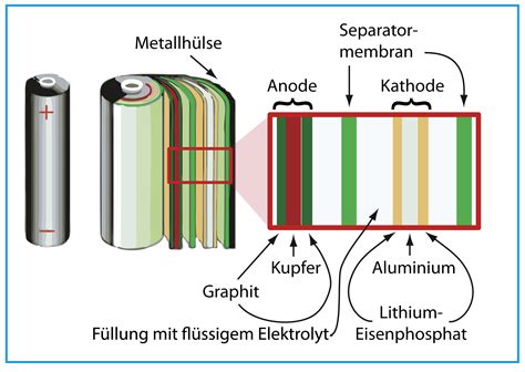abwehrmittel nicken erklaerung lithium batterie aufbau  wenigsten
