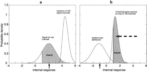 threshold signal  noise distribution   correct detection  scientific