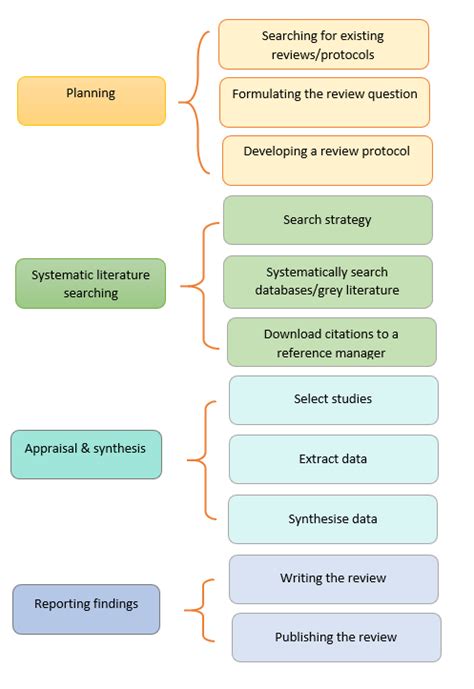 systematic reviews university  miami libraries
