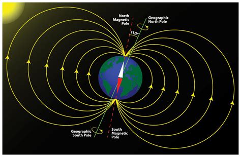 scientists offer theory   earths magnetic field  wonky