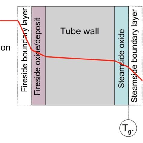 schematic representation   thermal gradient   wall    scientific