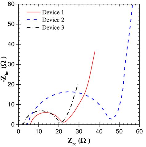 physical interpretations  nyquist plots  edlc electrodes  devices