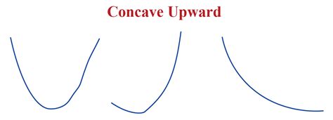 concave shape definition solved examples questions