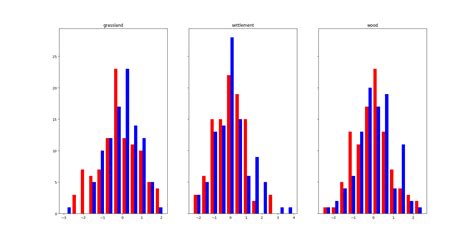 plotting two histograms from a pandas dataframe in one subplot using