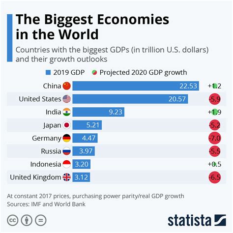 biggest economies   world poor countries countries