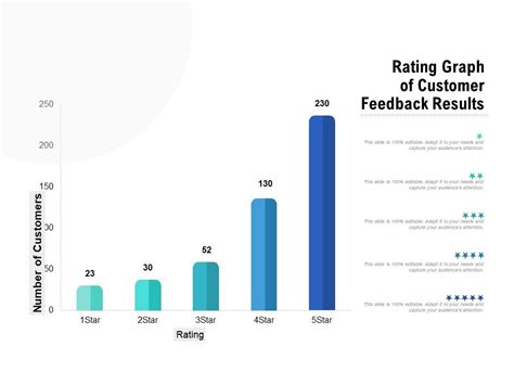 rating graph  customer feedback results powerpoint  templates