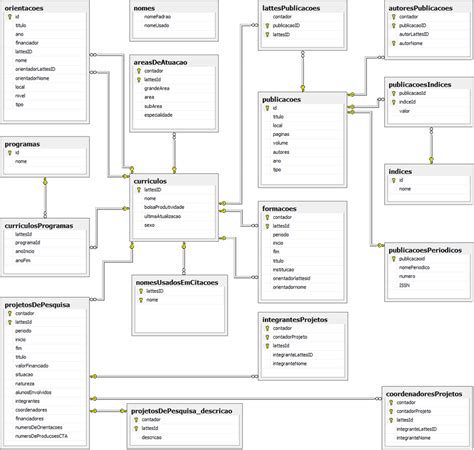 Diagrama Entidade Relacionamento Do Banco De Dados