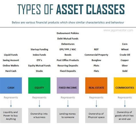 types  asset classes bookkeeping business accounting finance