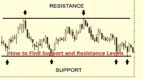 find  support  resistance level stockmaniacs