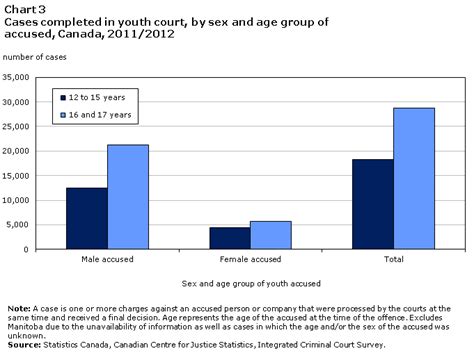 Youth Court Statistics In Canada 2011 2012