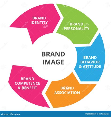 brand image element identity personality behavior attitude association competence benefit