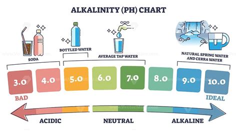 Alkalinity Ph Chart With Water Acidity From Bad To Ideal Outline