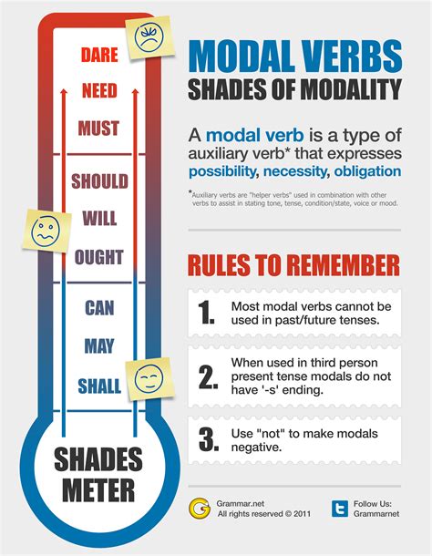 shades  modality grammar newsletter english grammar newsletter