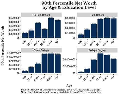 average net worth  age  education level