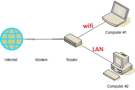 connect  pc  router windows  forums
