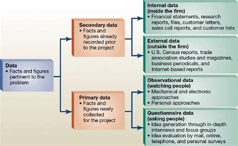 primary  secondary data   business context secondary data
