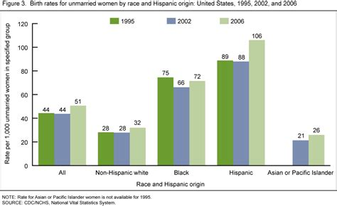 chart showing birth rates