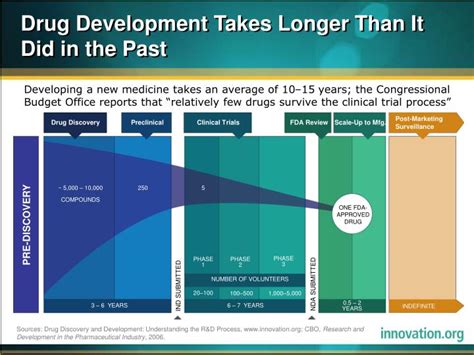 ppt drug development takes longer than it did in the