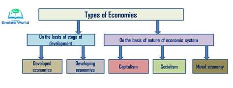 types  economic systems isaiahroscombs