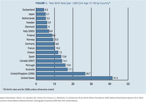 teen birth rates by country 2008 dataisbeautiful