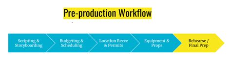 pre production video production guide subject guides  singapore