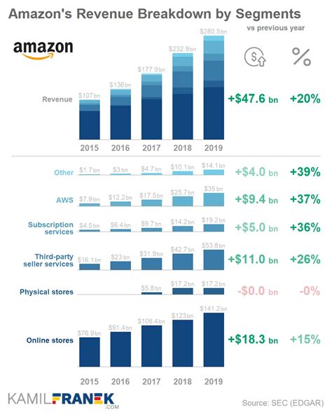 amazon annual report financial overview analysis  kamil franek business analytics