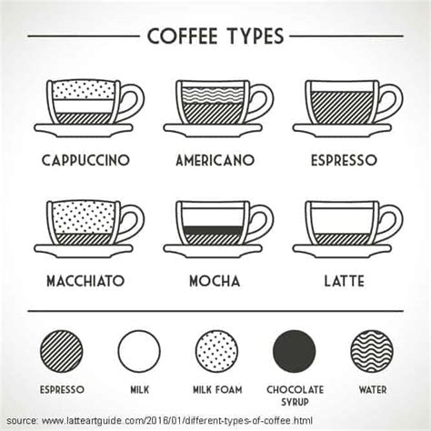 types  coffee explained