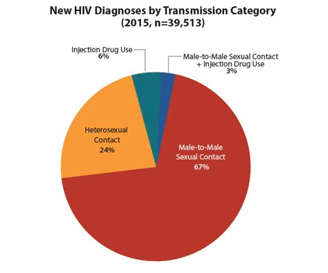hiv aids statistics valley aids council physician