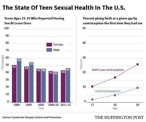 this is how teens have sex according to the cdc huffpost