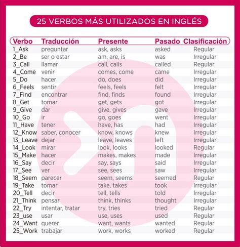 lista de verbos mas comunes en español mayoría lista