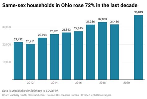 ohio ranks as a top 10 state for the most same sex couple households
