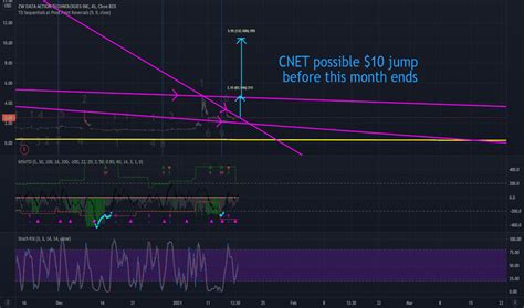 cnet stock price  chart nasdaqcnet tradingview