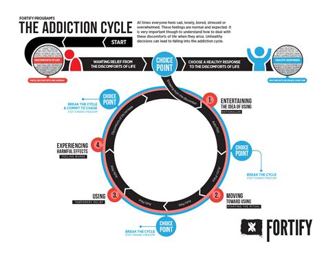 Addiction Cycle Educational Print Fortify Store