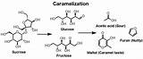 Caramelization Sugar Brown Reaction Caramel Maillard Does Heating When Heated Turn Why Diacetyl Polymers Result Compounds Volatile sketch template
