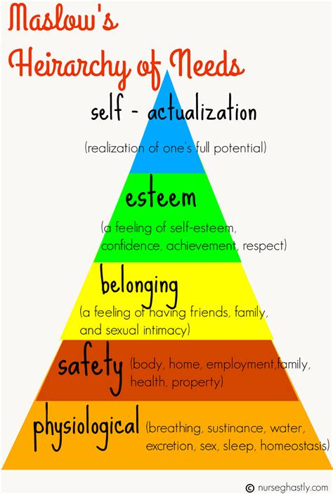 maslow s hierarchy of needs helps nurses to prioritize patients based