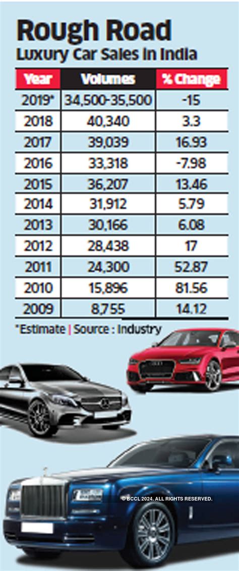 luxury car sales    biggest drop    decade