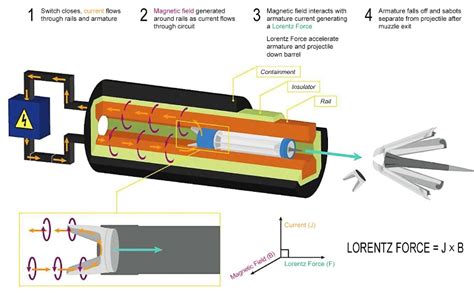 integrating electromagnetic railguns   navy   future dsiac