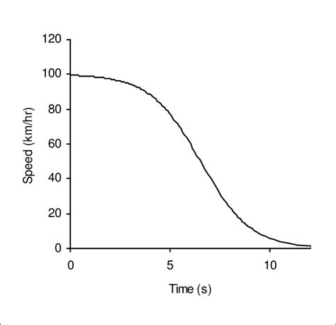 logarithmic deceleration trajectory  scientific diagram