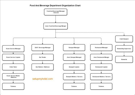 food  beverage department organization chart  shown