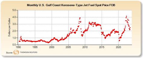 U S Gulf Coast Kerosene Type Jet Fuel Spot Price Fob Dollars Per Gallon