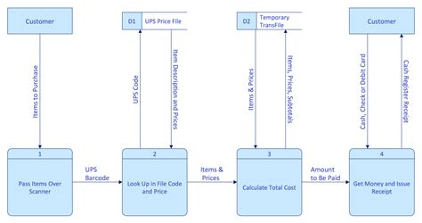 data flow diagram visual diagram