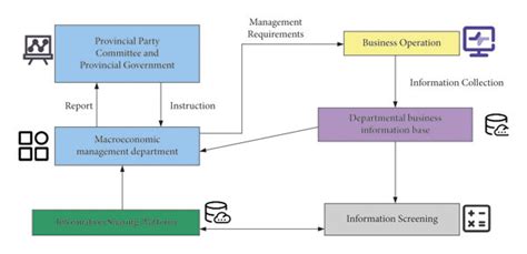 schematic diagram  business management information process  scientific diagram