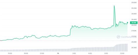 bitcoin lo hizo de nuevo los detalles del abrupto salto en la