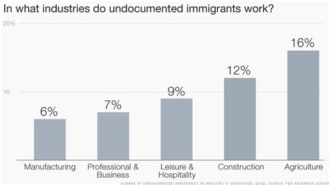 more undocumented workers moving into management