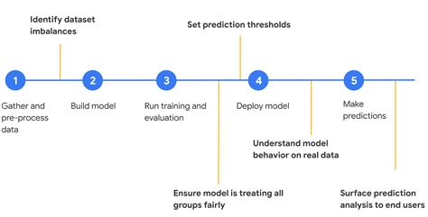 building ml models   understanding fairness  machine learning strategic focus