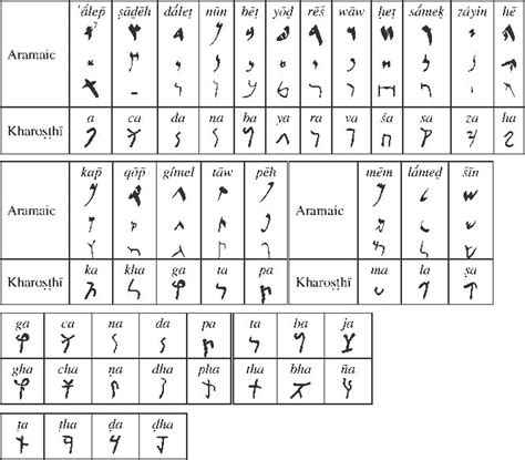 pin   corz  yum pretty writing aramaic alphabet writing systems