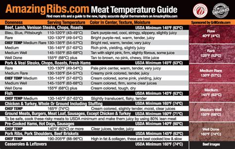 award winning meat temperature guide and magnet from